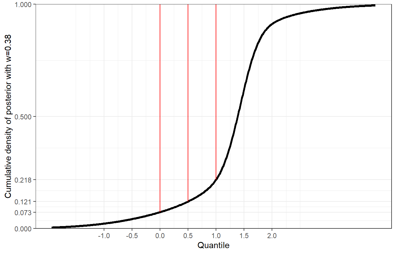 Figure 5: Cumulative density of posterior with weight w=0.38.