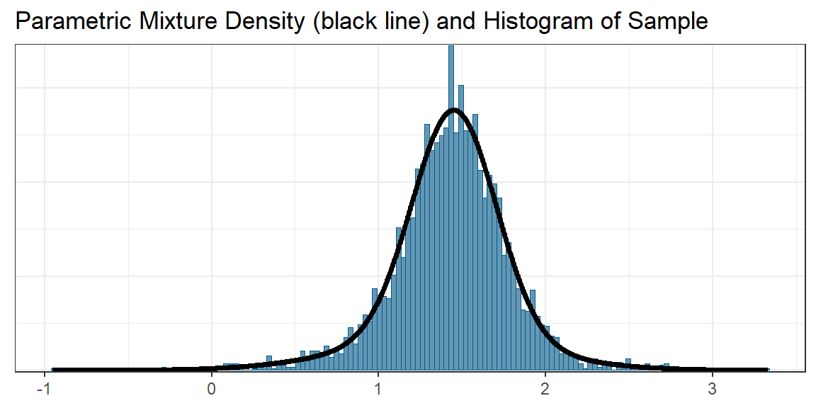 Figure 2: Overlay of the MCMC histogram of the MAP prior and the fitted parametric mixture approximation.