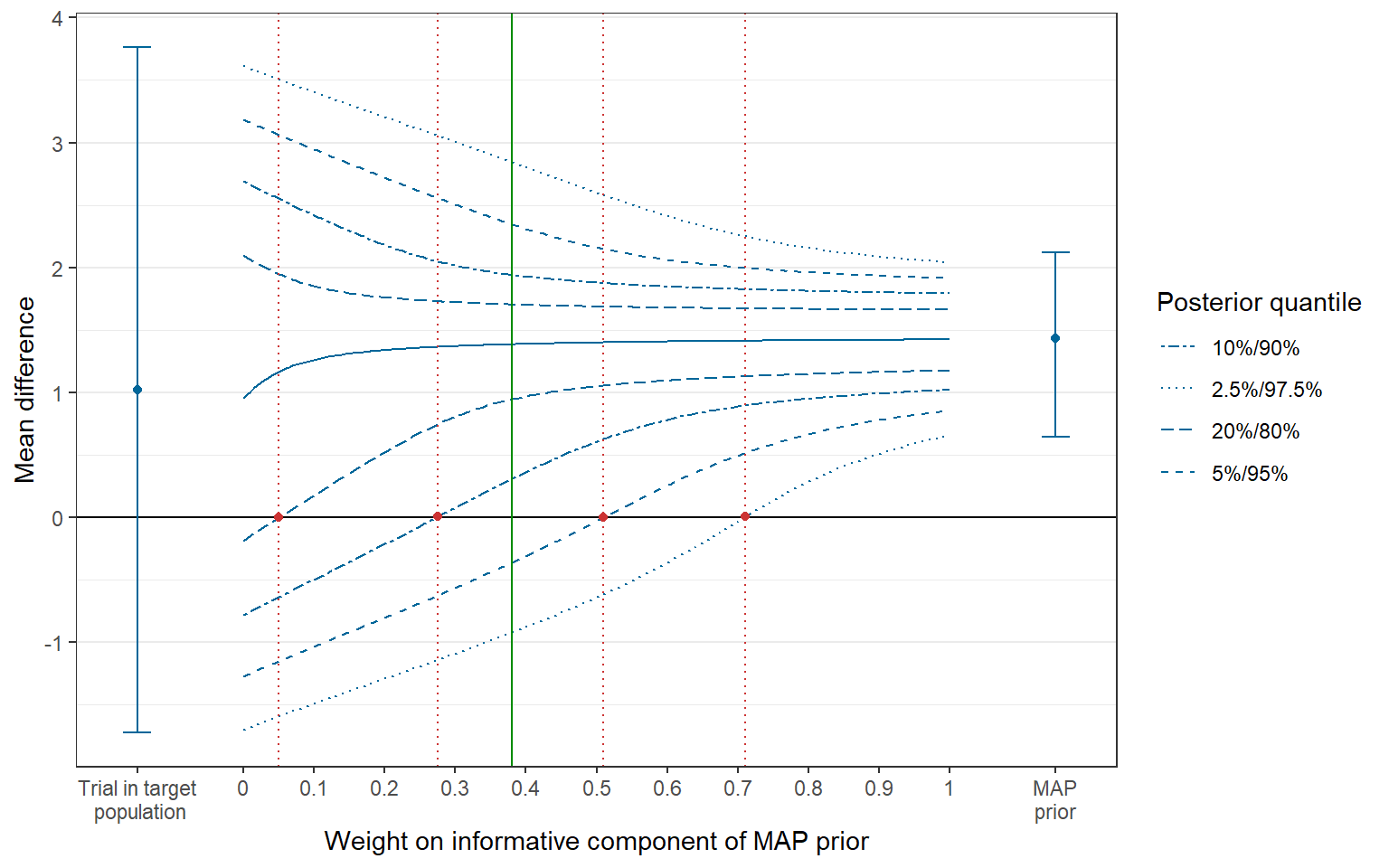 Figure 4: Tipping point plot with reference line.